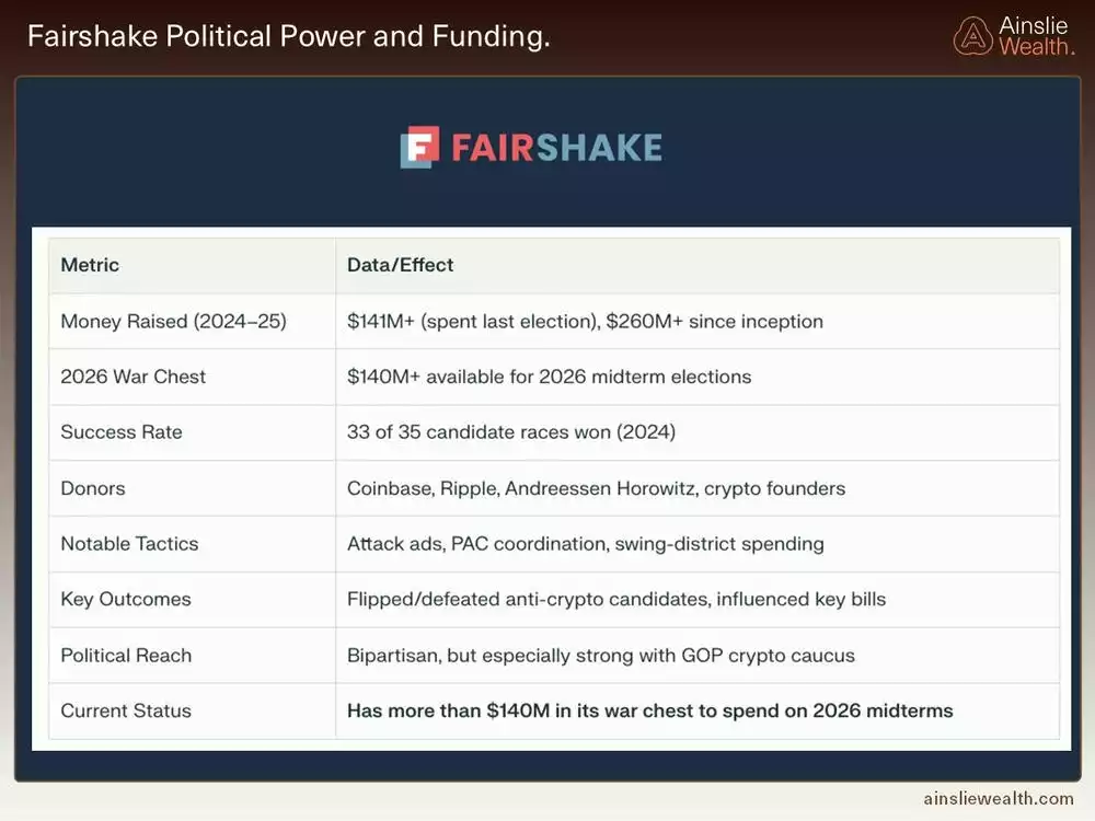 Fairshake Political Power and Funding